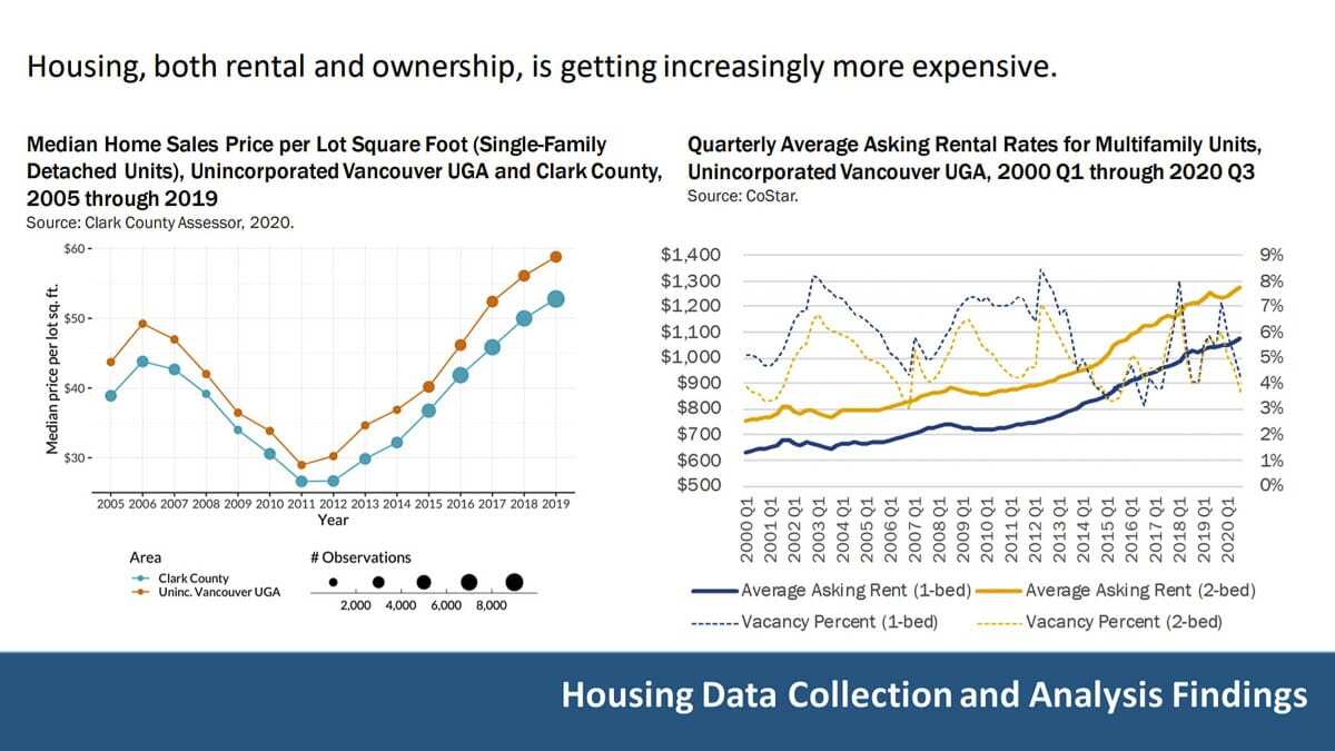 The rising cost of renting or buying a home is creating a housing affordability crisis in Clark County. Image courtesy Clark County Community Planning