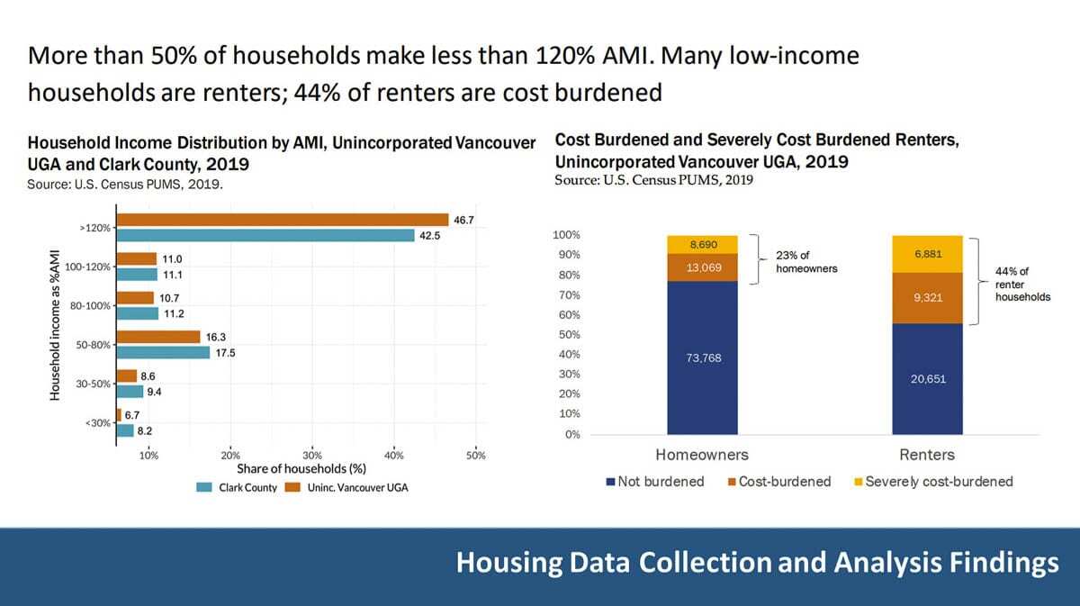 A growing number of people in Clark County are spending 30-50 percent of their monthly income on housing costs, a situation known as being cost burdened. Image courtesy Clark County Community Planning