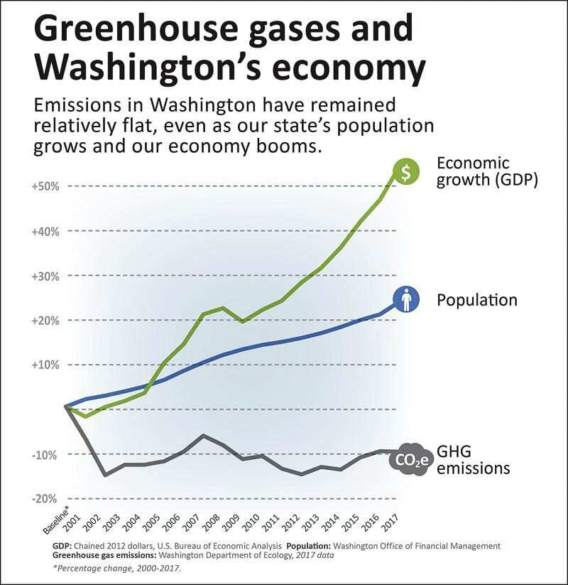 The state’s greenhouse gas emissions have remained relatively flat compared to population growth and the growth of the state’s economy. Graphic courtesy Washington State Department of Ecology