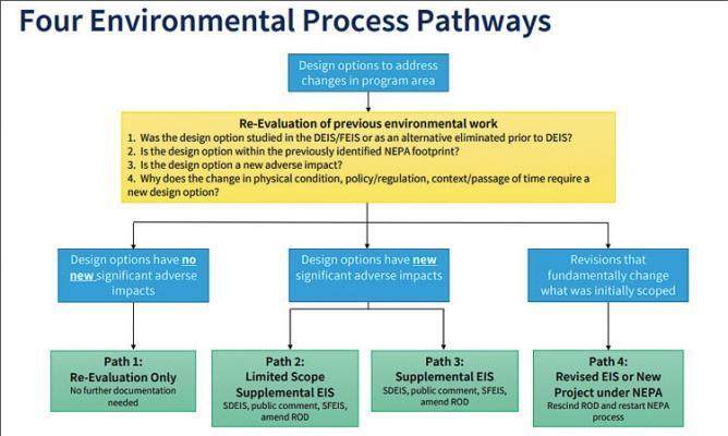 A response from the FHWA and FTA indicate they will evaluate changes to the Purpose and Need Statement, providing one of four pathways for the project to proceed. The addition of climate and equity to the previous six identified problems could drive the project to path 4 and a new NEPA process. Graphic courtesy of the Interstate Bridge Replacement Program