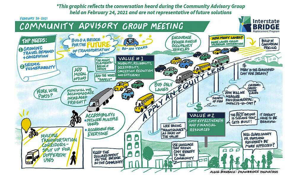 This graphic was created to show survey results of citizens’ priorities and values for the project. It showed reducing traffic congestion to be the people’s number one priority by a large percentage. Seismic vulnerability was their next concern. People also valued congestion reduction and efficient use of their money. Graphic IBRP