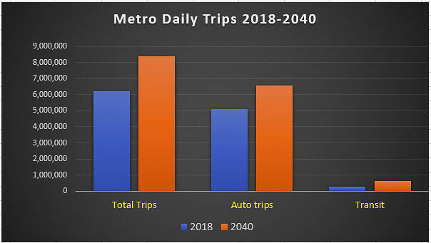 Metro predicts total trips and trips by personal vehicle will increase substantially by 2040. The projection includes a very optimistic 137 percent increase in transit use, even though TriMet ridership has been in decline for over a decade. Graphic John Ley from Metro data
