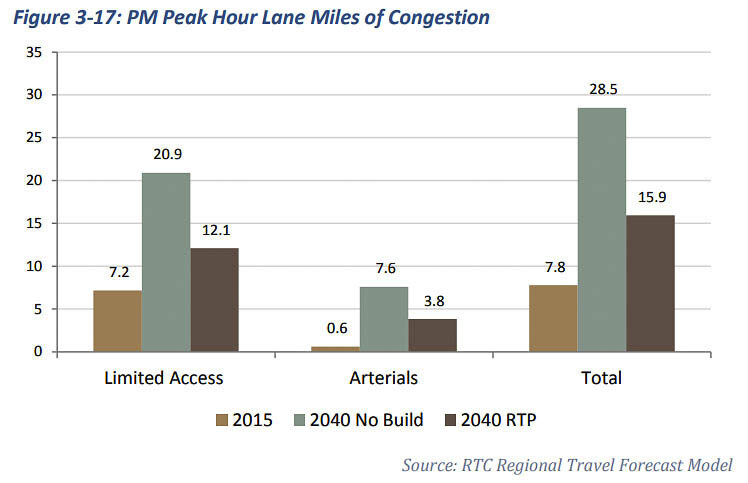 Traffic congestion will get significantly worse by 2040 according to the Regional Transportation Council. Miles of congested lanes will more than double, even after building all the projects in its proposal. Graphic RTC