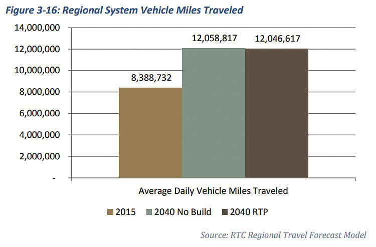 Many transportation planners speak of the need to reduce “vehicle miles traveled” in order to improve traffic congestion. The Metro RTP plan for 2040 shows a significant increase in vehicle miles traveled, and almost no difference compared to the “no build” option. Graphic Metro RTP