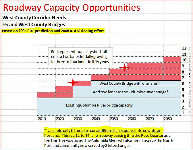 Transportation architect Kevin Peterson scrutinized all the traffic project data in the failed CRC debate. He identified that for a western corridor (I-5), the region would need five lanes in each direction by 2020 and eight lanes in each direction by 2050. Furthermore, those lanes would be valuable only if 1-2 additional lanes were added to I-5 at the Rose Quarter. Graphic Kevin Peterson