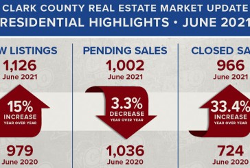 Real estate listings in Clark County increase by nearly 7 percent in June