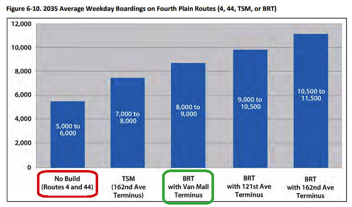 The 2012 Alternatives Analysis showed the number of passengers expected from each of the options considered. The “No Build” projection showed 5,000 to 6,000 weekday boardings, whereas the Locally Preferred Alternative (The Vine) would carry 8,000 to 9,000 weekday boardings. Graphic courtesy of Parsons Brinckerhoff