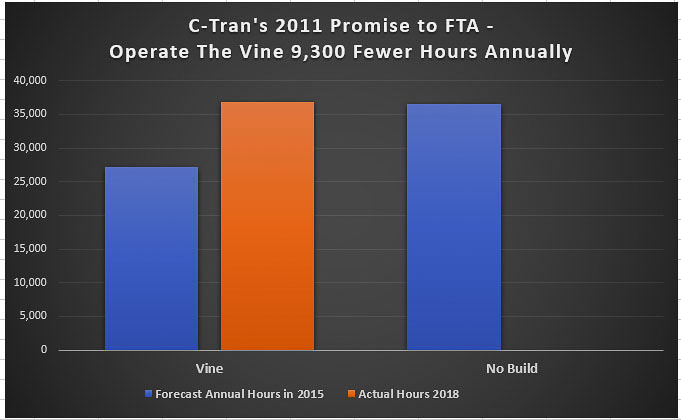 In 2011, the C-TRAN Board of Directors told the Federal Transit Administration they would operate their first Bus Rapid Transit system at 10 minute headways during peak hours, yet use 9,300 less hours compared to the “No Build” alternative, using their regular bus service on Routes #4 and #44. The initial and subsequent years of service saw C-TRAN running The Vine BRT at 36,000 or more hours, similar to the hours of the “No Build” option. Graphic by John Ley from C-TRAN data