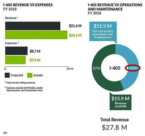 On Seattle’s I-405 toll facilities, the cost of collection was 43 percent three years ago. The high cost of collection left less money to pay for road improvements. Graphic courtesy of WSDOT