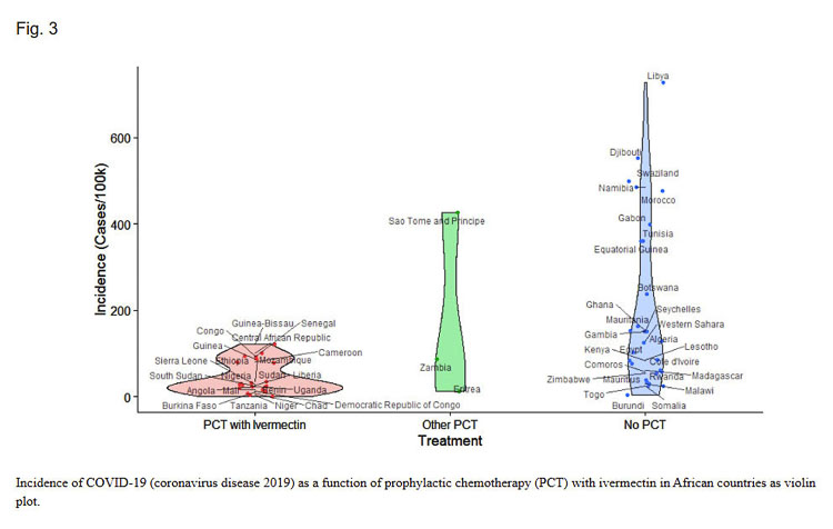 Incidence of COVID-19 as a function of prophylactic chemotherapy (PCT) with ivermectin in African countries as a violin plot. The graphic shows countries using ivermectin, using other treatments, and those using no treatments. Graphic from NIH