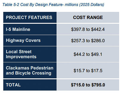 A January 2021 cost estimate shows the Rose Quarter project costs by element, prior to the recent agreement negotiated by Gov. Brown. Graphic courtesy of ODOT