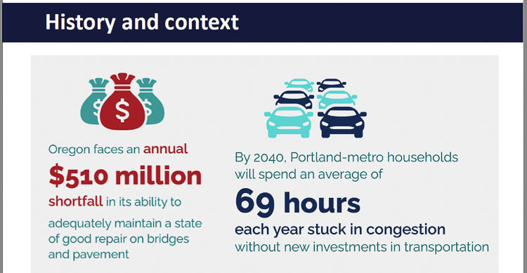 Oregon has a $510 million annual funding deficit for money to repair roads and bridges. People are expected to spend an average of 69 hours stuck in traffic annually by 2040. Portland has recently had the eighth worst traffic congestion in the nation. Graphic courtesy of ODOT