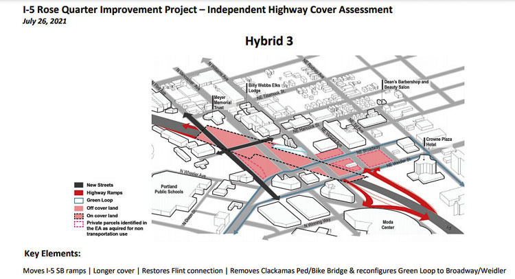 The compromise “Hybrid 3” design negotiated by Oregon Governor Kate Brown offers a larger highway cover and the moving of Harriet Tubman Middle School. The cost of the project has ballooned from $450 million allocated in HB 2017 to possibly $1.25 billion, leaving a potential $800 million funding shortfall. Graphic courtesy of ODOT