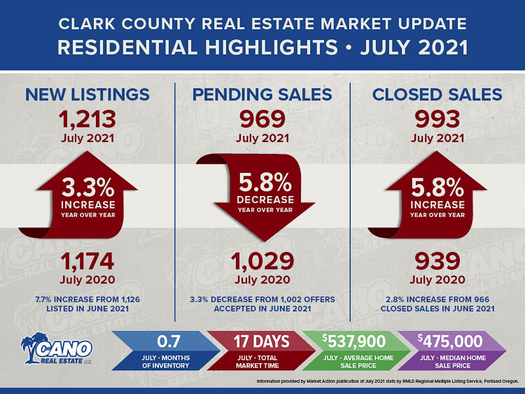 The real estate market in Clark County continues to be robust, according to statistics provided in a release of the latest residential real estate market stats from the RMLS for July 2021, shared with Clark County Today by the staff at Cano Real Estate