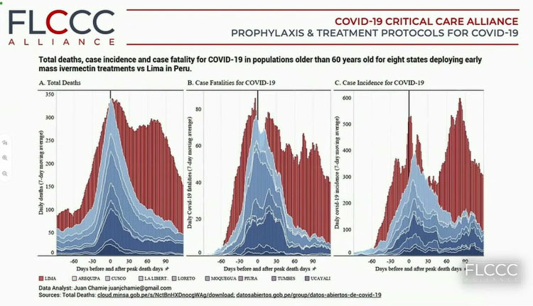 Eight states in Peru chose to give ivermectin as a prophylactic, whereas Lima did not. The graphics show COVID-19 cases for Lima (in red) and the other eight states. Graphic FL CCC