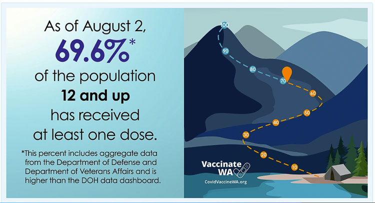 In Washington state as of Aug. 2, over 69 percent of people age 12 and older have received at least one dose according to the Depart of Health. Graphic from WA DOH