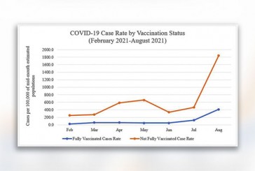 Breakthrough cases continue to grow as vaccination rates approach 70 percent