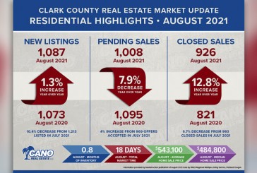 BIZ: Real estate report reveals low inventory causes property prices to continue to rise