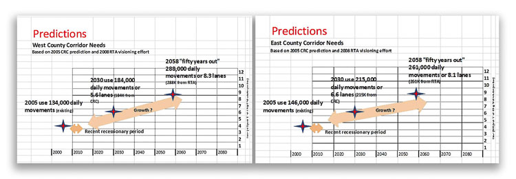 Transportation architect Kevin Peterson evaluated all the CRC traffic projection data. He estimated the I-5 corridor would need to handle 288,000 vehicles in 2058, and I-205 would need to handle 260,000 vehicles. Graphics courtesy Kevin Peterson