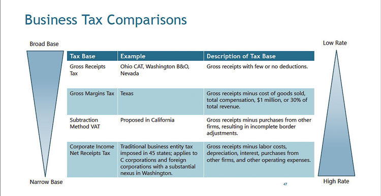 In the business tax breakout session, they were offered various types of business tax examples from around the country. Overall, the input was businesses did not like our current B&O tax because it was a “gross receipts” tax, yet they did not favor a change to a value added tax (VAT) structure. Graphic courtesy Tax Structure Work Group