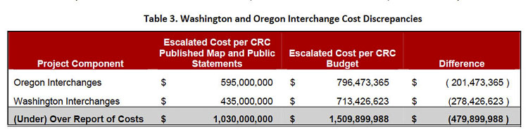 Forensic accountant Tiffany Couch revealed cost discrepancies in the $3.5 billion CRC project. Oregon interchanges were expected to cost $796 million and Washington interchanges $713 million. Graphic Acuity Forensics and Tiffany Couch