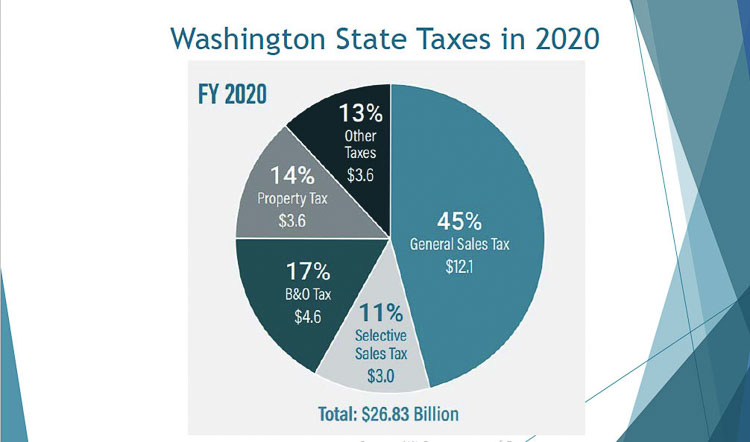 The state took in $26.8 billion in tax revenues for its General Fund in fiscal year 2020. The largest share came from sales tax revenues at 45 percent, followed by business and occupation taxes and then property taxes. Graphic courtesy Tax Structure Work Group