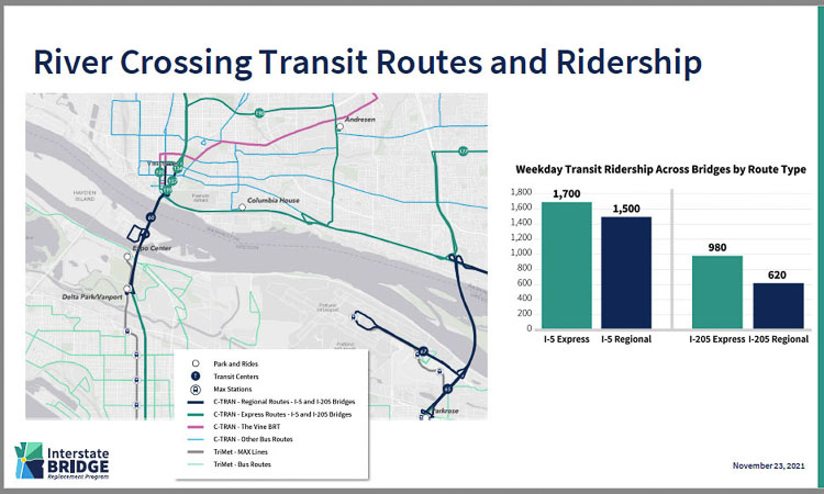 Of the over 300,000 daily crossings of the two Columbia River bridges, only a small number of people use transit. I-205 ridership is half the I-5 ridership, with C-TRANRAN express buses providing 56 percent of the service to about 2,400 people, making 4,800 trips. Graphic courtesy IBR Program