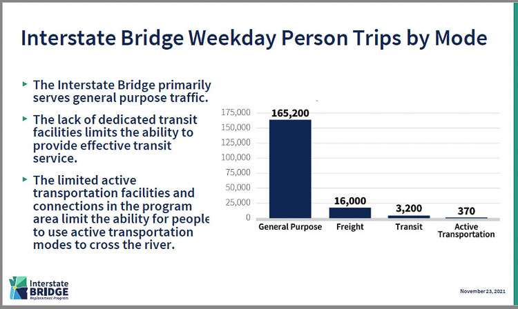 The overwhelming majority of trips across the Interstate Bridge are general purpose vehicles. Freight haulers have about 10 percent that number of trips. Transit carries about 2 percent of trips with a very small number of people riding bikes or walking. Graphic courtesy IBRP