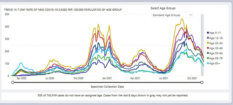 The most recent Delta wave of COVID-19 cases has declined significantly for all age groups, from its mid September peak. The Washington DOH reports that nearly 80 percent of people aged 12 and older have received at least one shot of an approved vaccination. Graphic courtesy Washington Department of Health