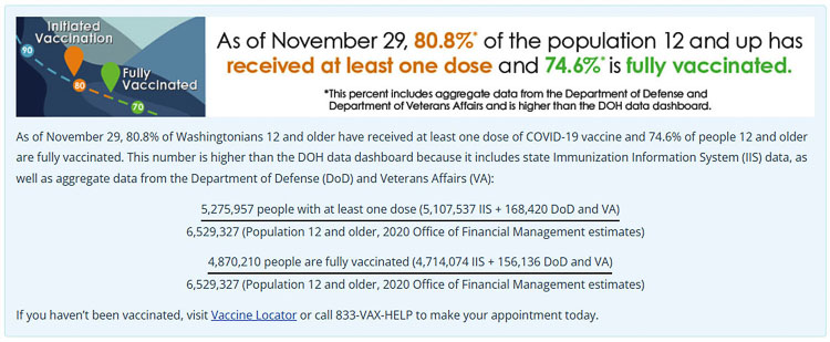 Nearly 81 percent of Washington citizens have received at least one vaccination shot according to the state Department of Health. Dr. Umair Shah, the director, says there is no need to panic over the Omicron variant. They need several weeks to collect more data. Graphic courtesy Washington State Deate Department of Health