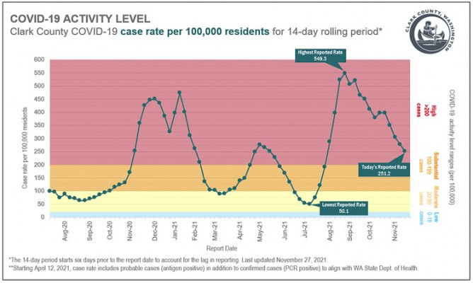 Clark County Public Health tracks COVID-19 cases and provides regular updates on their “Dashboard” to inform citizens. Graphic courtesy of Clark County Public Health