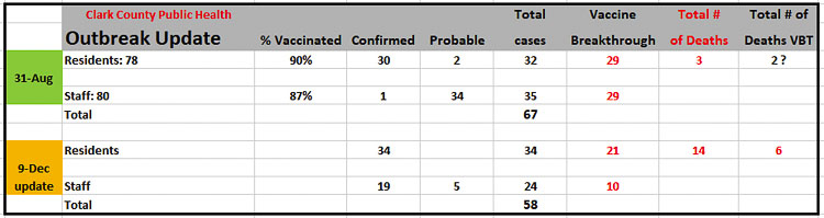 Clark County Public Health initially showed 67 COVID-19 cases at the memory care facility, of which 58 were stated to be breakthrough cases of vaccinated individuals. Following a public records request, updated information indicated nine fewer cases total, and 31 of the final 58 cases were breakthrough cases. Graphic by John Ley