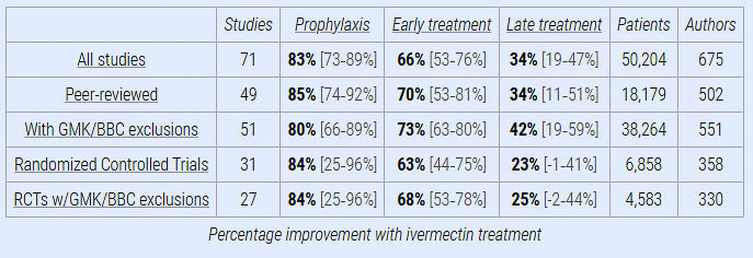 A new metadata report shows 71 studies with over 50,000 patients. Results indicate an 83 percent positive correlation when ivermectin was taken as a prophylaxis, and a 66 percent improvement when used in early treatment for COVID sickness. Graphic courtesy C19early.com