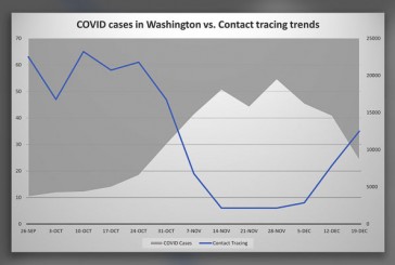 Opinion: When the fight against COVID is most serious, Washington state government has failed