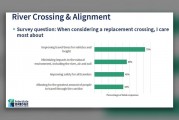 Seventy-eight percent of Washington residents want improved travel times for Interstate Bridge project