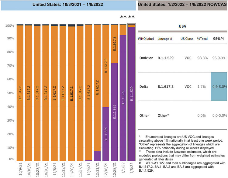 The Centers for Disease Control and Prevention reports 98 percent of COVID-19 cases are from the Omicron variant. It is much more transmissible than previous variants of the coronavirus, but has much milder symptoms. Graphic courtesy CDC