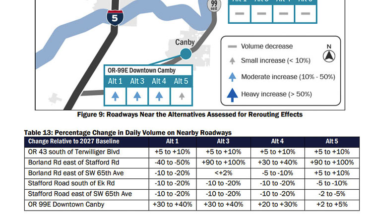 ODOT shows significant traffic diversion — from 5 percent in some areas up to 100 percent in other areas. These side roads are already congested. Citizens are concerned that there are no alternatives to avoid the tolls other than these already congested routes. Graphic courtesy of ODOT