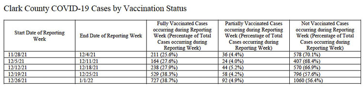 Clark County Public Health reports 38.7 percent of COVID-19 cases were fully vaccinated, and another 4.9 percent were partially vaccinated. That is double the rate from September, as the Omicron variant sweeps through the county. Graphic courtesy Clark County Public Health
