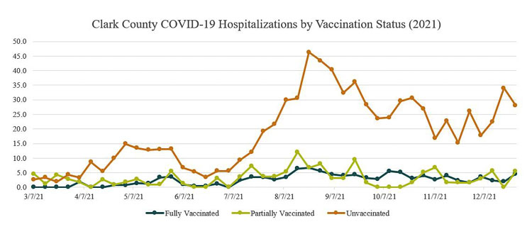 Clark County Public Health shows hospitalizations by vaccination status since March 2021. COVID-19 hospital admissions are down from their peak in August. There has been a decline from a December increase in Omicron hospitalizations. Graphic courtesy Clark County Public Health