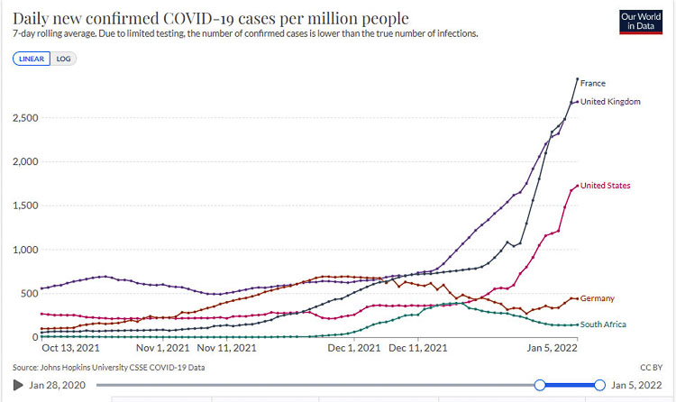 As the Omicron variant sweeps the globe, cases in South Africa have declined. The variant originated in South Africa where healthcare professionals report reduced hospitalization and milder overall symptoms due to the Omicron variant of COVID-19. Graphic courtesy Our World in Data