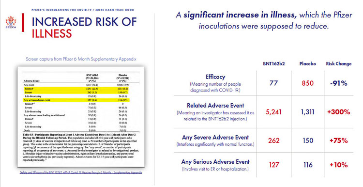 The Pfizer data shows a significant increase in illness related to their inoculation, including 5,241 “related adverse events” that impacts the safety of the vaccine. Graphic Canadian Covid Care Alliance