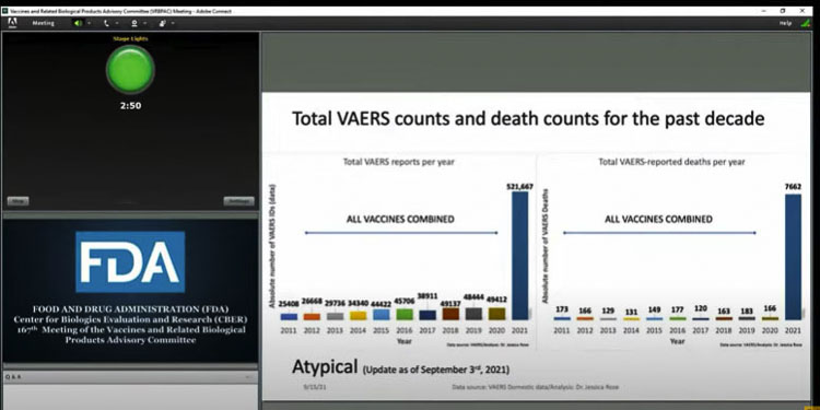 The FDA was briefed on the significant number of vaccine-related deaths being reported in VAERS, during a hearing about whether or not to approve Pfizer’s Comirnaty vaccine. Washington resident Jessica Rose was one of those deaths. Graphic from FDA presentation