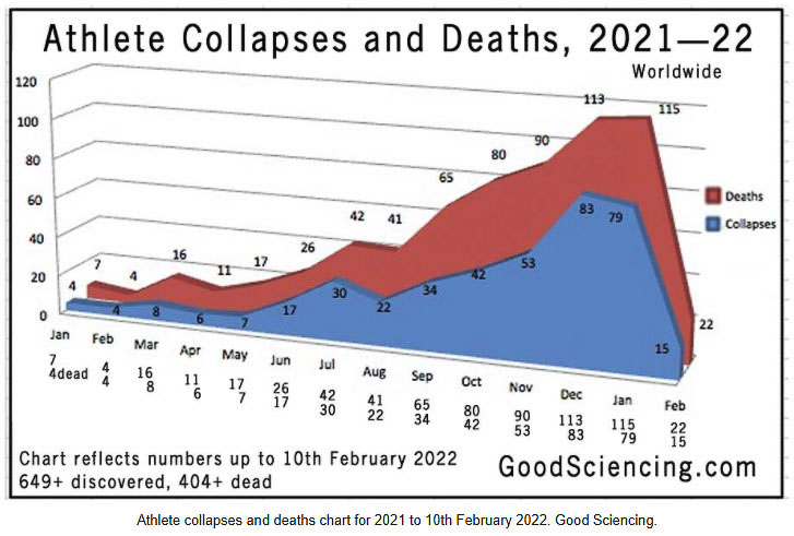 An independent group has been tracking the number of athletes who have either had injuries or died, possibly due to the COVID-19 vaccines. This shows the numbers in 2020 and 2021. Graphic courtesy GoodScience.com