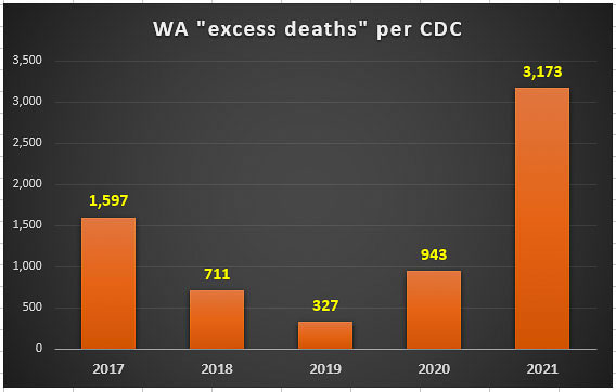 The Centers for Disease Control and Prevention tracks deaths by state. One report includes “excess deaths,” those higher than statistically predicted. This shows the number of excess deaths in Washington state from 2017 to 2021, per the CDC data. Graphic by John Ley