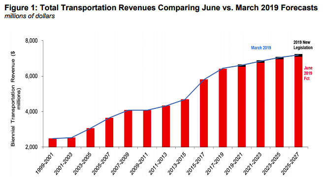 The 2019 legislature showed this history of state transportation funds in Washington state from 1999 through 2027. If enacted, the new $16.8 billion proposal would be the fourth transportation package enacted into law since 2005. Graphic courtesy Washington State Legislature