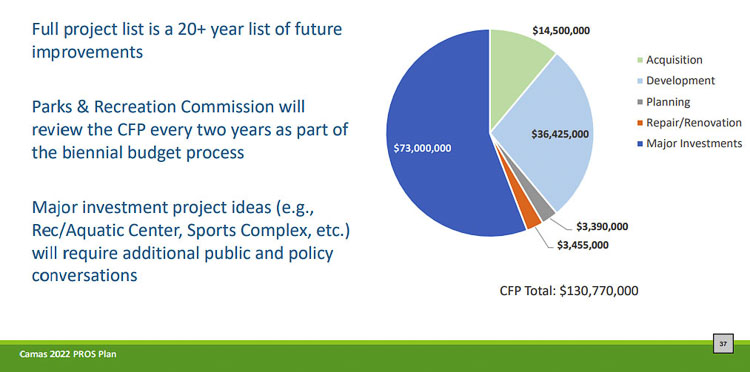 The Camas Parks and Recreation Commission is amending its 20-year plan. The commission has $73 million in major investments as part of the $130 total plan cost. Just over 1 percent of the funds are for repairs and renovation of existing facilities. Graphic courtesy city of Camas
