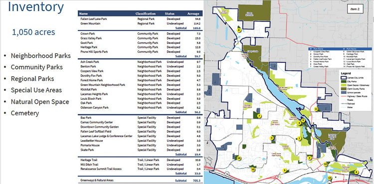 Camas has four times the acres of parks and open space compared to cities of similar size. In recent years the city has added 460 acres of open space lands since 2010. Graphic courtesy Camas PROS plan
