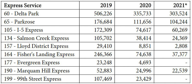 The pandemic lockdowns caused ridership across the Columbia River to plummet 61 percent. C-TRAN’s east Vancouver express service from Fishers Landing fell even more, almost 85 percent. Last summer C-TRAN announced permanent changes to its “express” bus service that use either I-5 or the I-205 bridges. Graphic courtesy C-TRAN