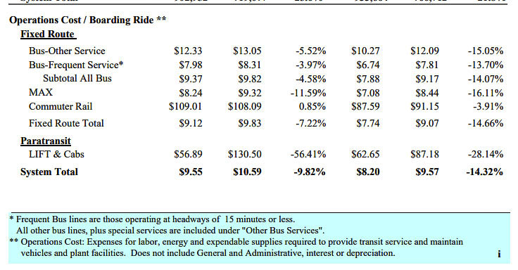 TriMet data shows the cost to operate frequent bus service is less than operating MAX light rail. That is contrary to what the IBR team briefed the Executive Steering Group on Thursday. Graphic courtesy TriMet