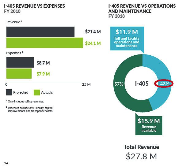 The I-405 Express Toll Lanes had a 43 percent cost to collect the tolling revenues in 2018. Traffic declined in the first year of the pandemic to the point the Washington legislature had to bail out tolling facilities, as revenues didn’t cover the cost of collection and maintaining the facilities. Graphic courtesy Washington State Transportation Commission